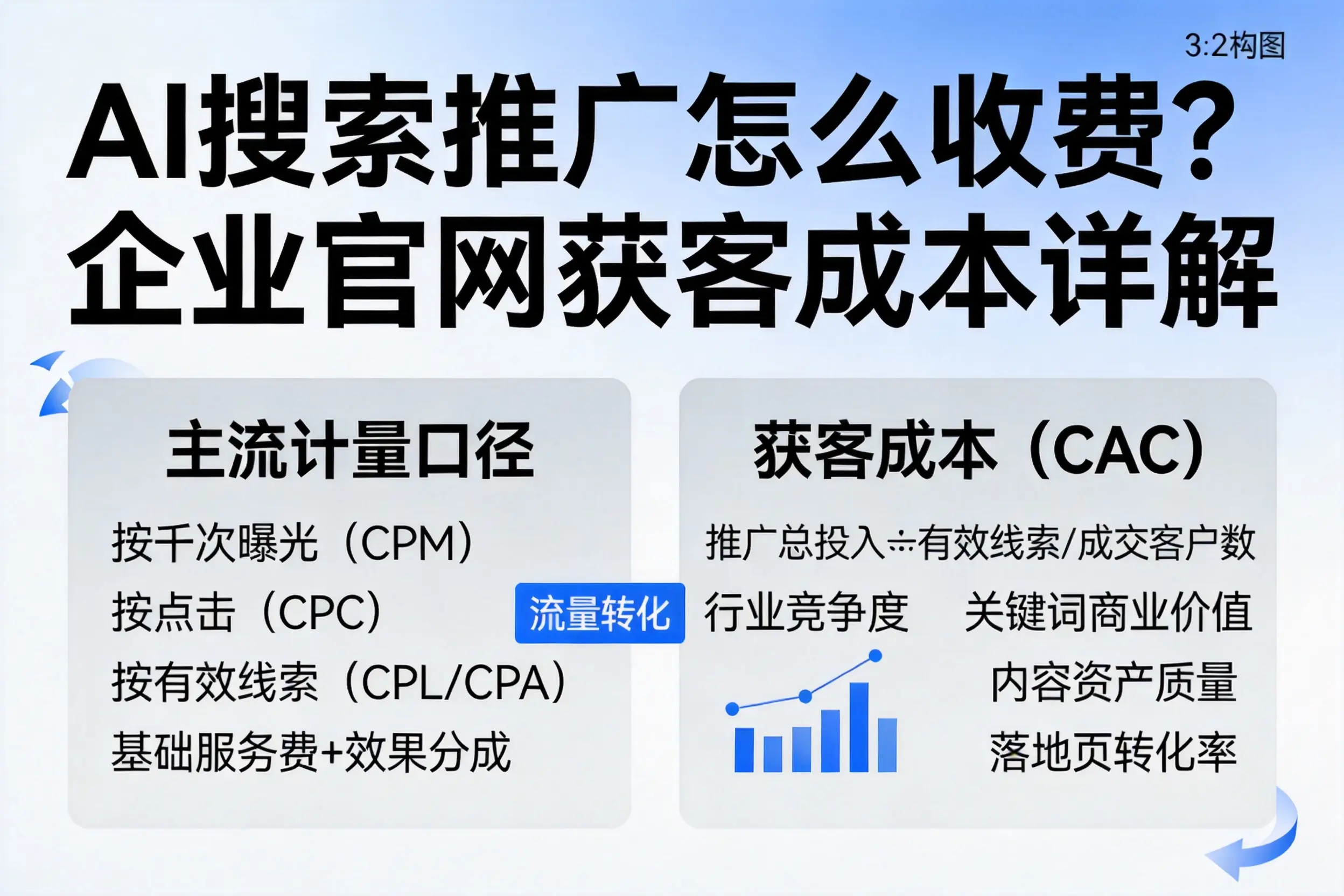 AI搜索推广怎么收费？阿拉尔企业官网获客成本详解