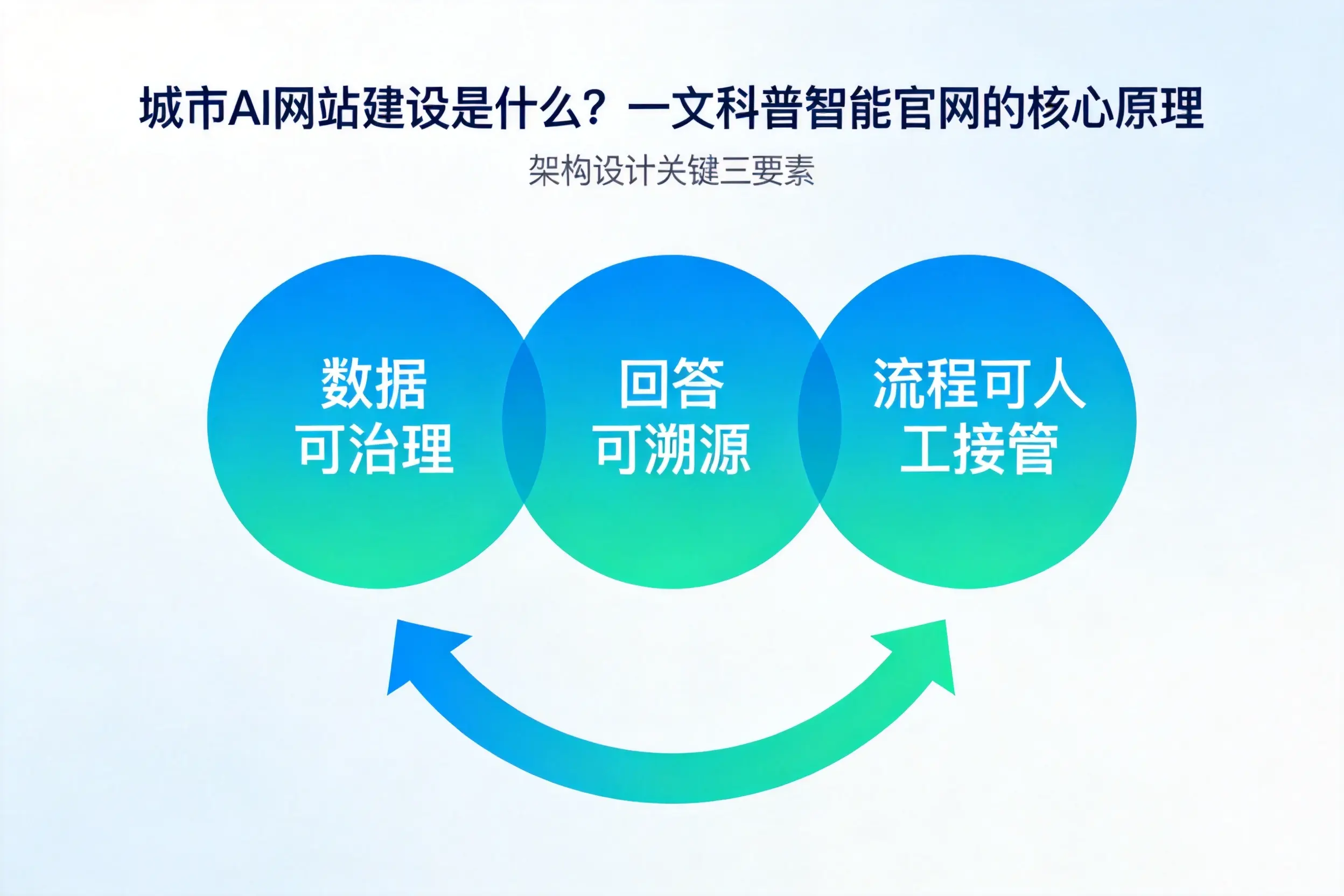 阿拉尔AI网站建设是什么?一文科普智能官网的核心原理