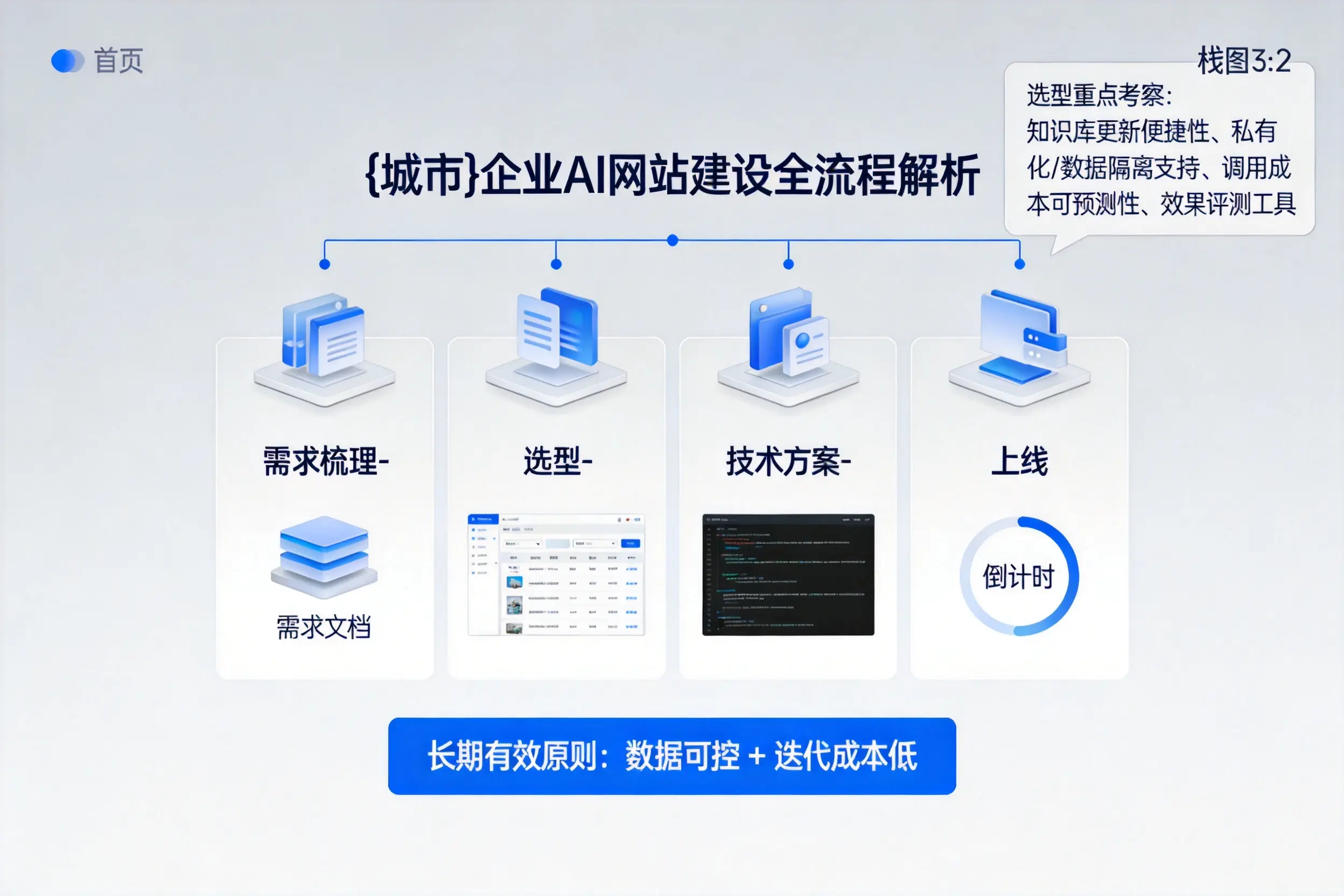 阿拉尔企业AI网站建设如何入门?从需求梳理到上线全流程解析