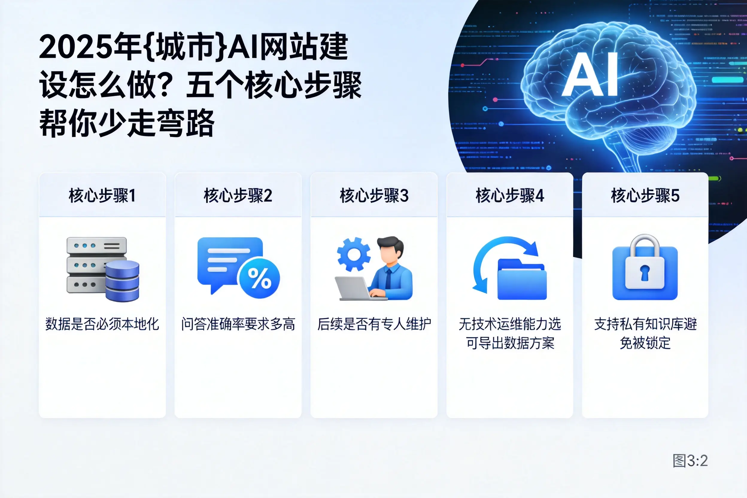 2025年阿拉尔AI网站建设怎么做?五个核心步骤帮你少走弯路