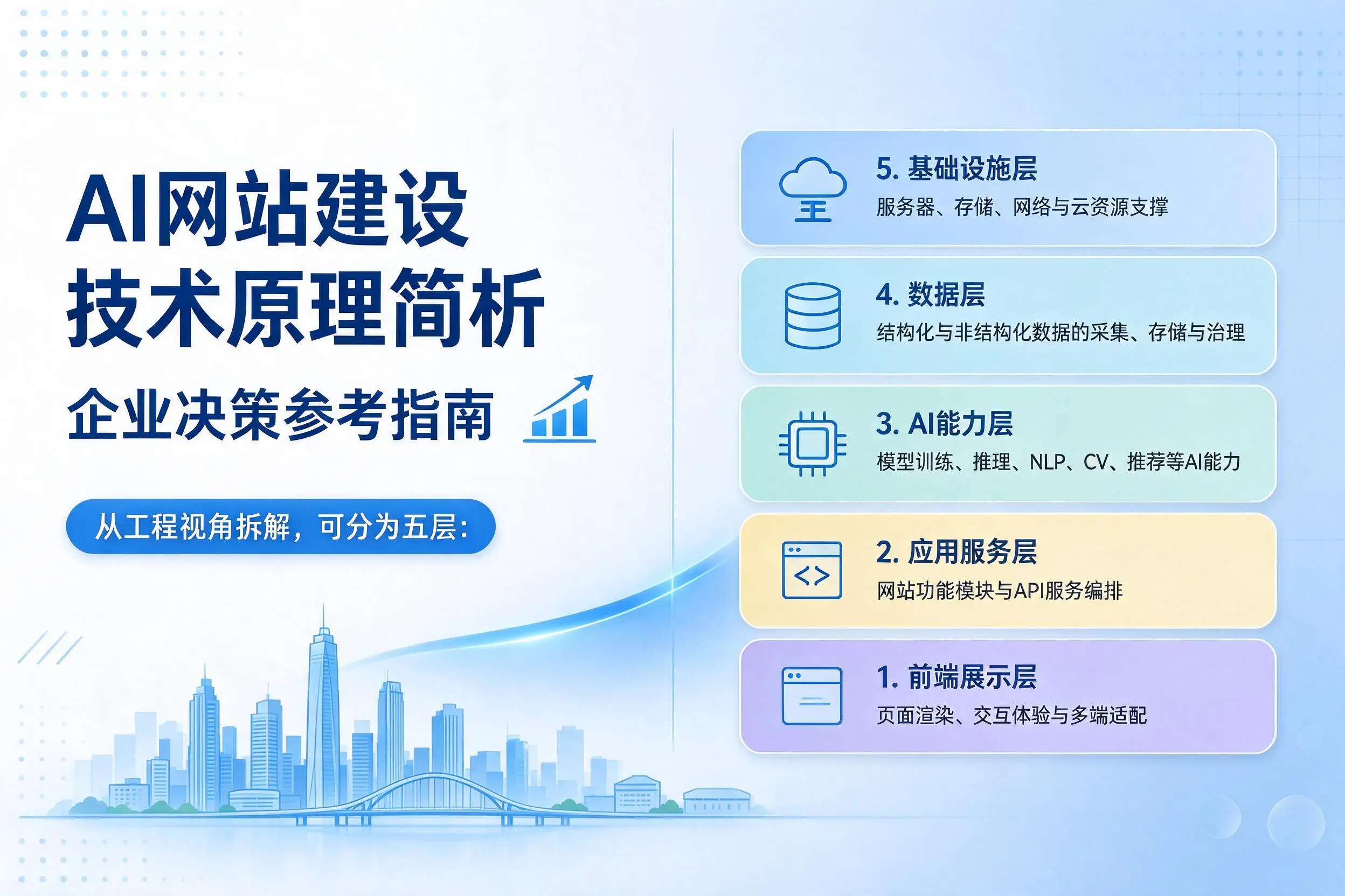 AI网站建设技术原理简析，阿拉尔企业决策参考指南