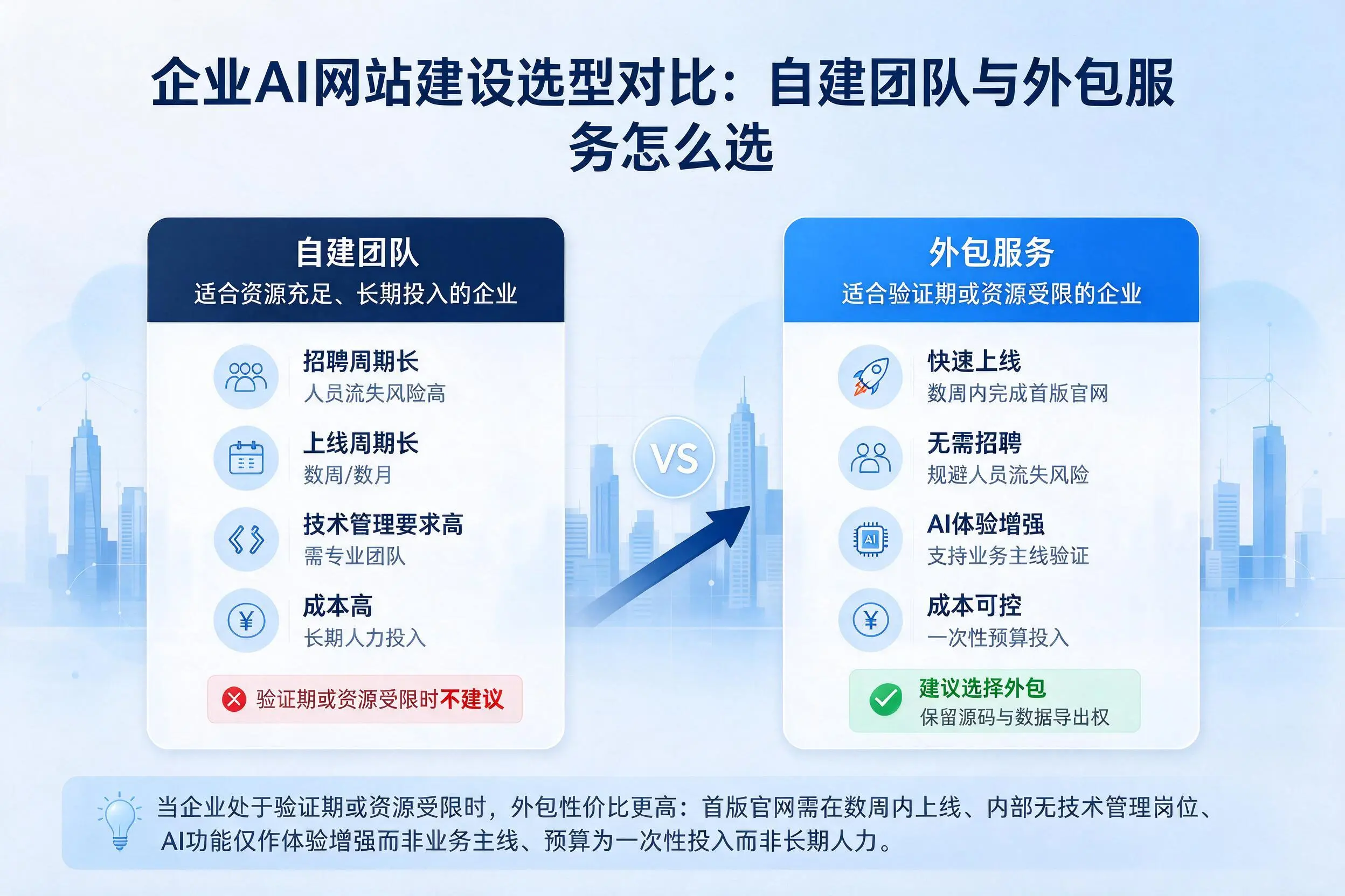 阿拉尔企业AI网站建设选型对比:自建团队与外包服务怎么选