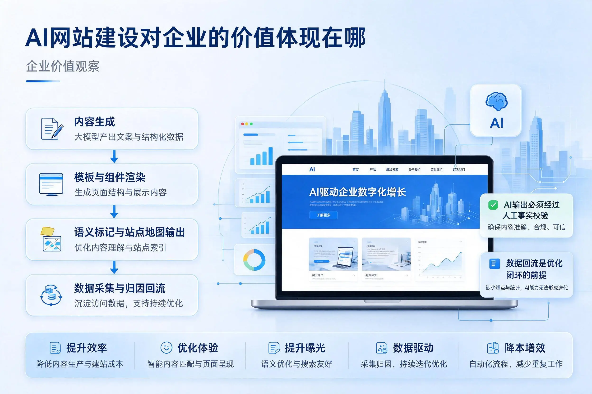 AI网站建设对企业的价值体现在哪,阿拉尔实践观察